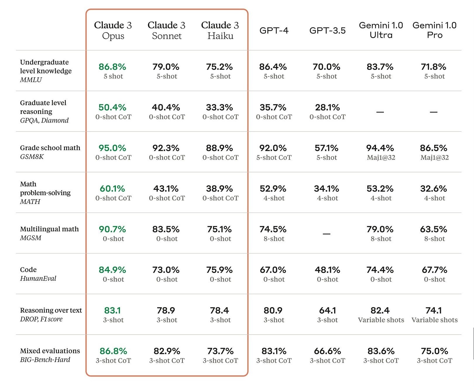 Résultat Claude, Chat GPT évaluation